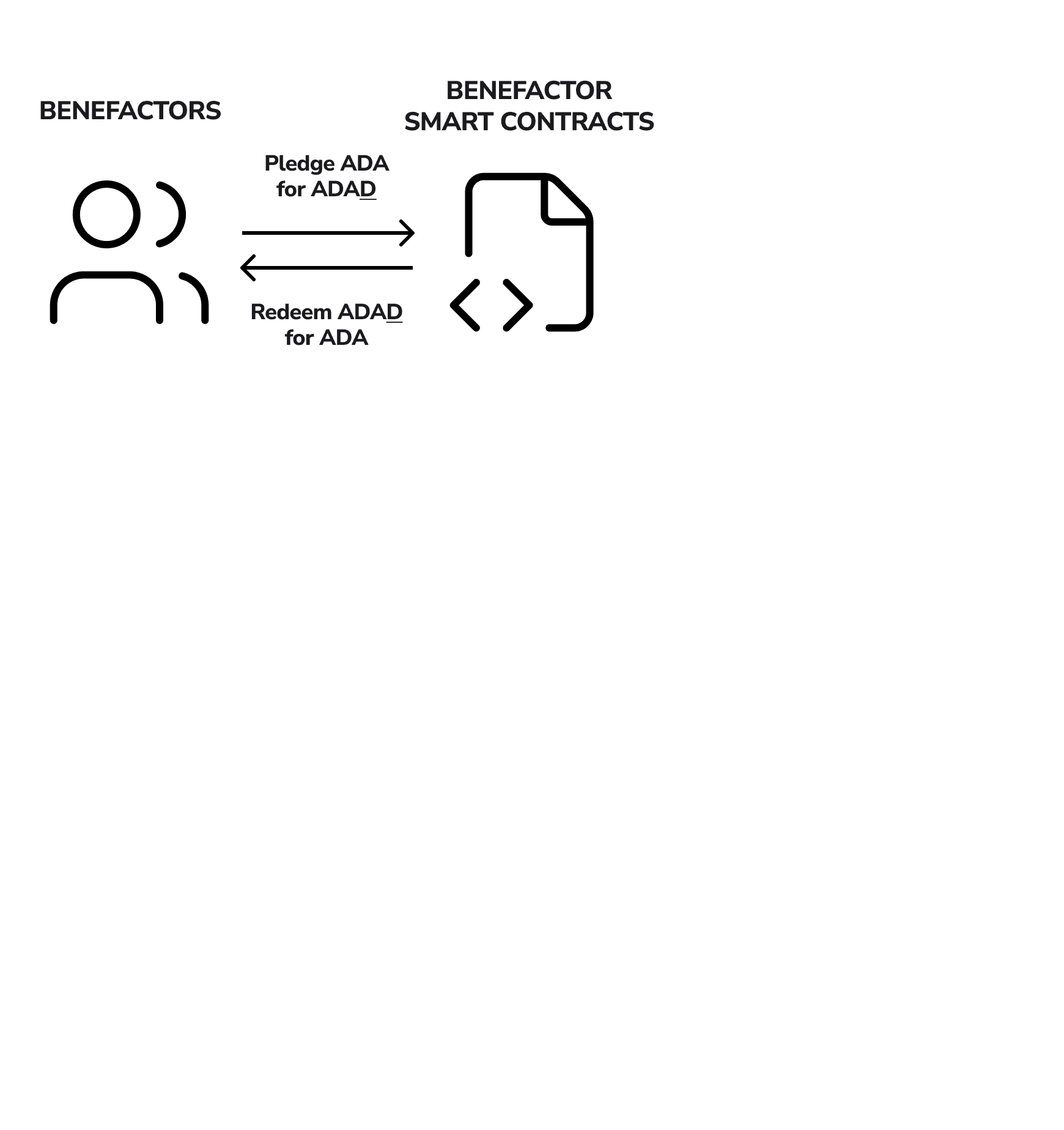 Liquid Pledging For Benefactors